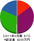 長島設備 貸借対照表 2011年8月期