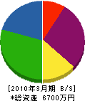 晴久佐藤板金工業 貸借対照表 2010年3月期