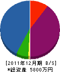 福岡道路照明 貸借対照表 2011年12月期