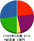 栗駒建木 貸借対照表 2009年8月期