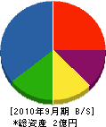 松永工基 貸借対照表 2010年9月期
