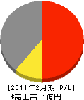 江別興陽電気工事店 損益計算書 2011年2月期