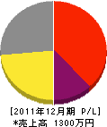 亀田塗装工業 損益計算書 2011年12月期