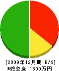 古田組 貸借対照表 2009年12月期