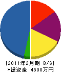 岡田工業所 貸借対照表 2011年2月期