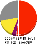 小田電気 損益計算書 2008年12月期