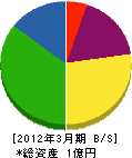 石川環境設備 貸借対照表 2012年3月期