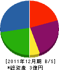 佐々木順建設 貸借対照表 2011年12月期
