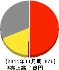 武田基礎調査 損益計算書 2011年11月期