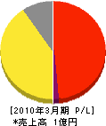 関西ポンプ工作所 損益計算書 2010年3月期