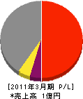 中島 損益計算書 2011年3月期