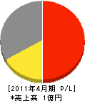 桝田井戸ポンプ設備工業所 損益計算書 2011年4月期