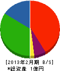 矢津道路 貸借対照表 2013年2月期