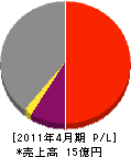 田島 損益計算書 2011年4月期