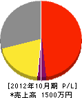 須藤電気 損益計算書 2012年10月期