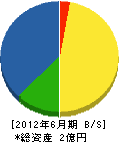 村田工務店 貸借対照表 2012年6月期