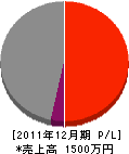松田建築 損益計算書 2011年12月期