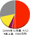伊藤塗装店 損益計算書 2008年12月期