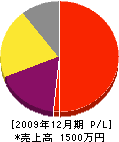田中管工 損益計算書 2009年12月期