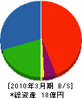 上田工舎 貸借対照表 2010年3月期