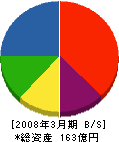 日本建鐵 貸借対照表 2008年3月期