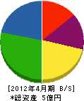 岡本工業 貸借対照表 2012年4月期
