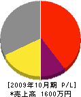 秋本組 損益計算書 2009年10月期