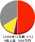 キムラ電気商会 損益計算書 2008年12月期