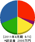 斉藤園芸 貸借対照表 2011年4月期
