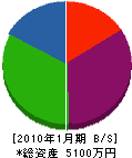 石田工務店 貸借対照表 2010年1月期