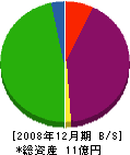 筑紫野 貸借対照表 2008年12月期