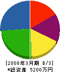 藤岡組 貸借対照表 2008年3月期
