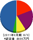 岸本園芸 貸借対照表 2011年8月期