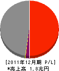フルーア・ダニエル・ジャパン 損益計算書 2011年12月期