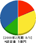 仲井 貸借対照表 2008年2月期