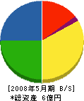岡山フジクリーン 貸借対照表 2008年5月期