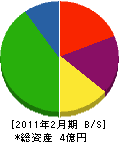 前田環境クリーン 貸借対照表 2011年2月期