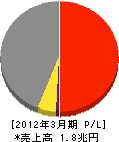 神戸製鋼所 損益計算書 2012年3月期
