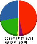 長嶋工務店 貸借対照表 2011年7月期