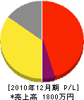 長府・中村畳店 損益計算書 2010年12月期