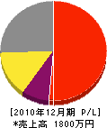 山田製作所 損益計算書 2010年12月期