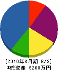 よこいデンキ 貸借対照表 2010年8月期