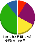 小倉電工社 貸借対照表 2010年5月期