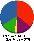 松浦ガーデン 貸借対照表 2012年2月期