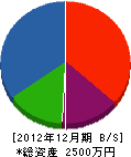松浦ガーデン 貸借対照表 2012年12月期