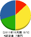 増田空調 貸借対照表 2011年10月期