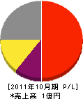 長井工業 損益計算書 2011年10月期