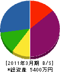 末弘商会 貸借対照表 2011年3月期