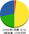 窪田工務所 貸借対照表 2009年2月期