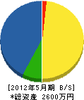 武雄緑化センター 貸借対照表 2012年5月期